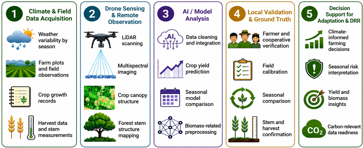 TerraVIV architecture workflow from climate and field data acquisition to decision support