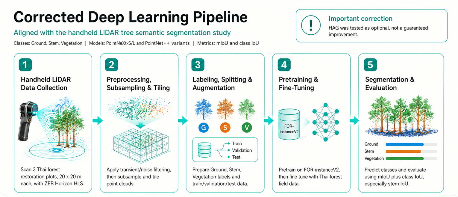 Corrected deep learning pipeline for handheld LiDAR forest semantic segmentation