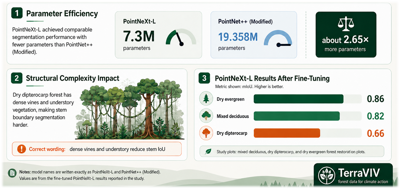 Forest segmentation result summary showing parameter efficiency and mIoU across forest types