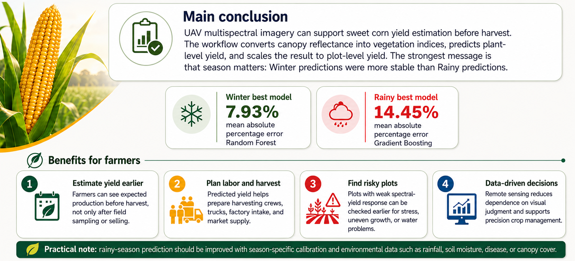 Main conclusion and farmer benefits for sweet corn yield prediction