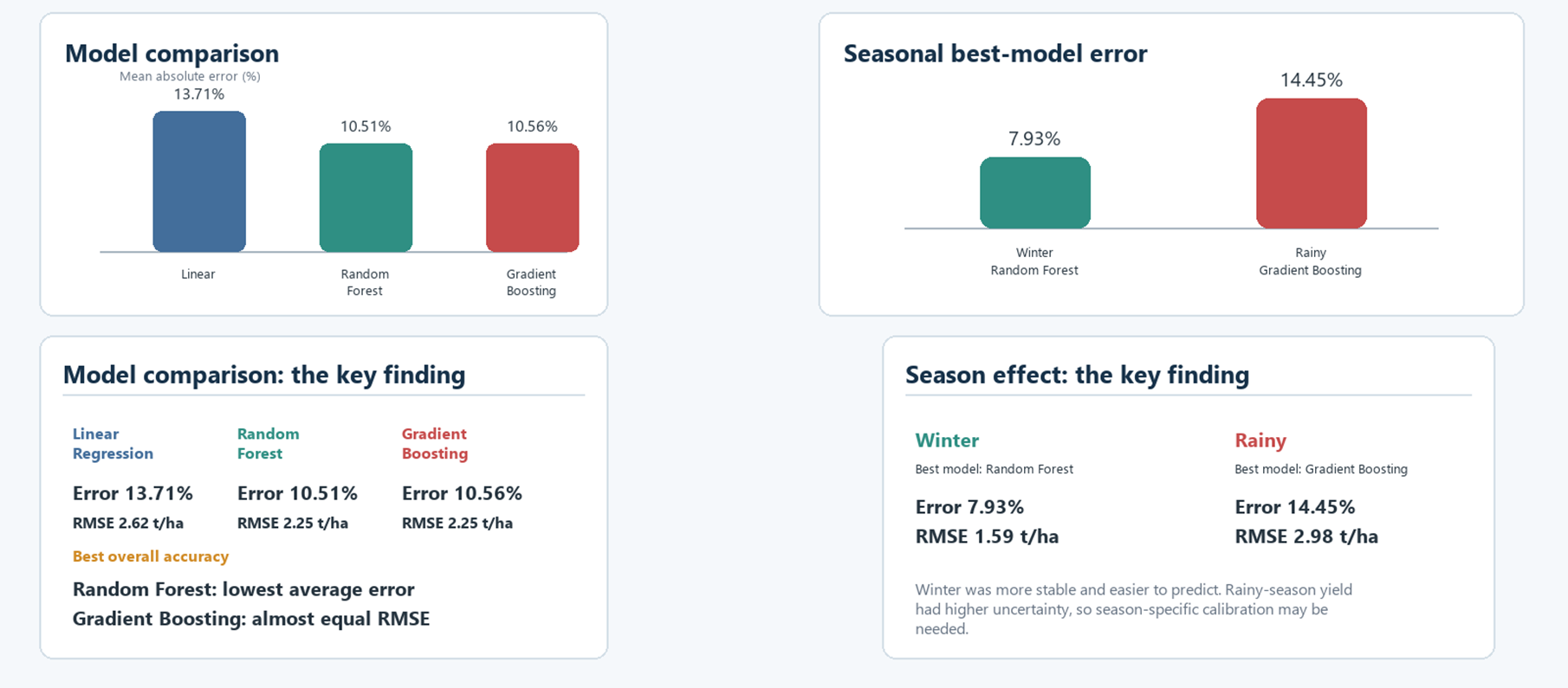 Model comparison and seasonal best-model error for sweet corn yield prediction