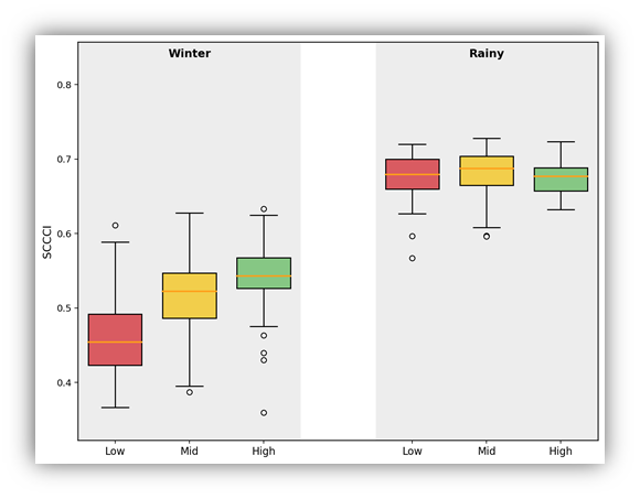 Boxplot comparing SCCCI by yield class across Winter and Rainy seasons