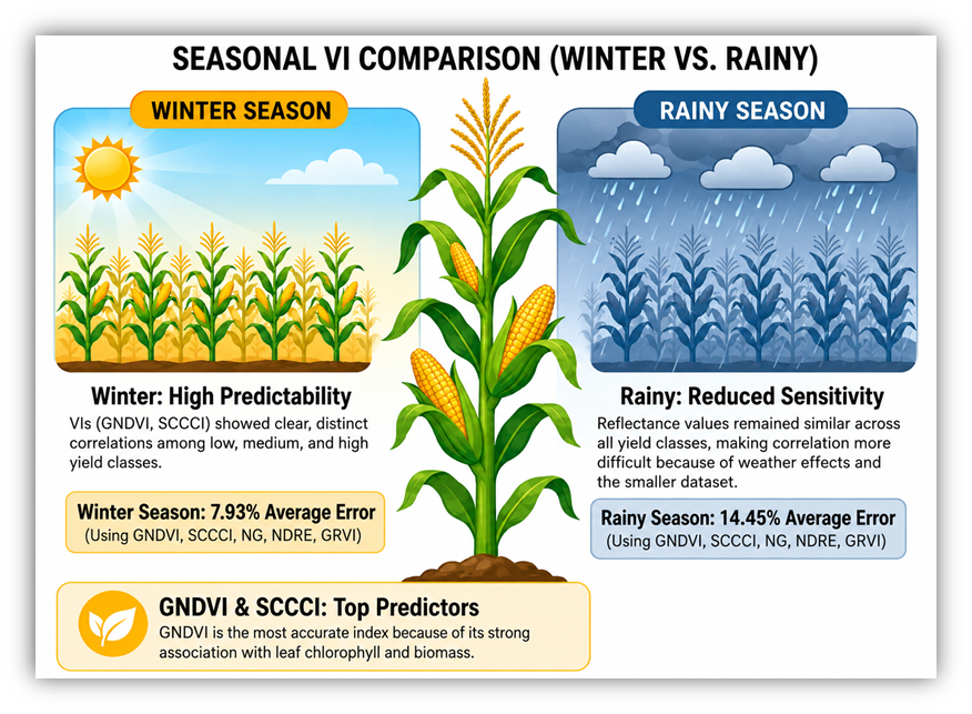 Seasonal comparison summary for Winter and Rainy sweet corn yield prediction